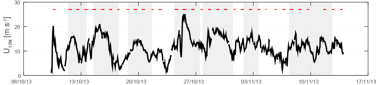 Time series of the 10-m neutral wind speed.